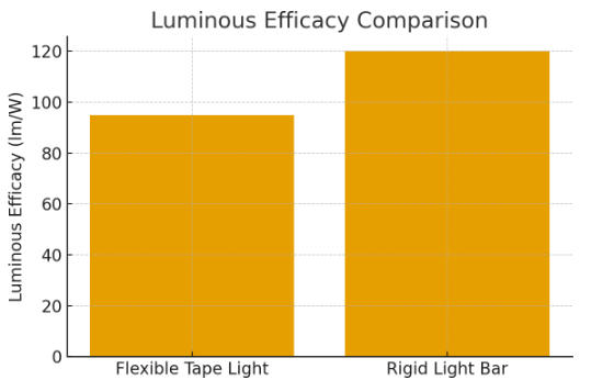 Luminous Efficacy Comparison